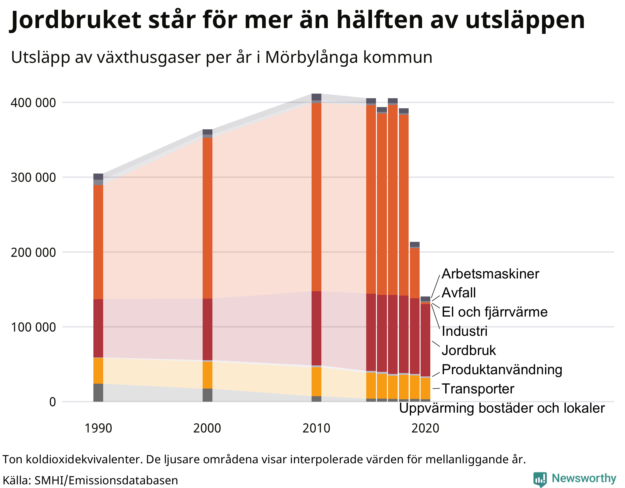 Utsläpp per sektor sedan 1990